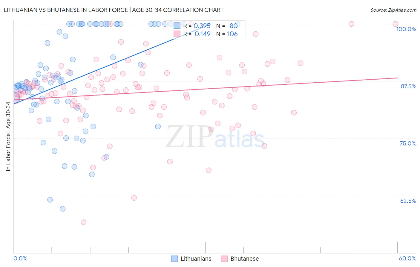 Lithuanian vs Bhutanese In Labor Force | Age 30-34