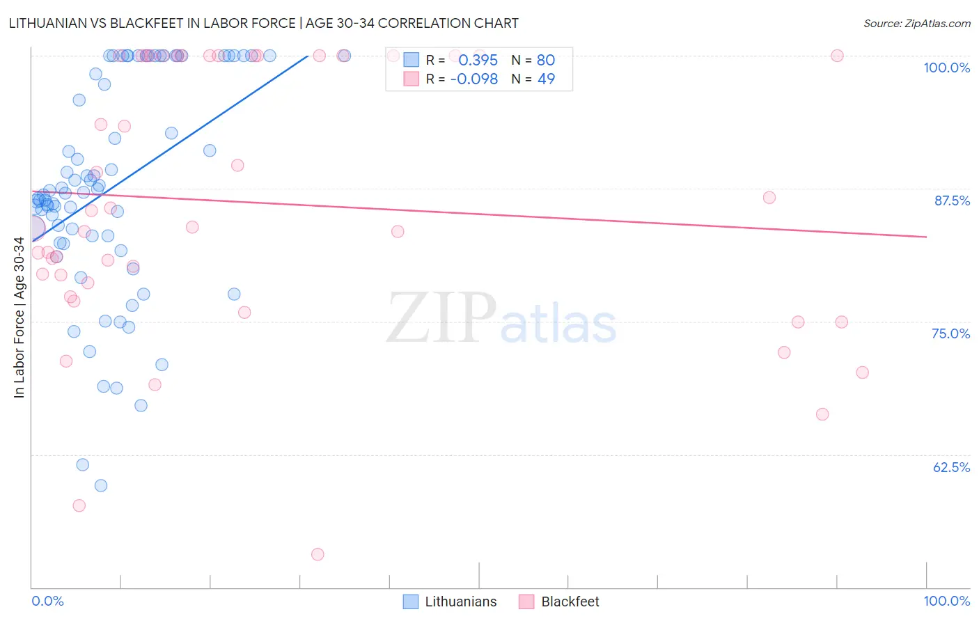 Lithuanian vs Blackfeet In Labor Force | Age 30-34