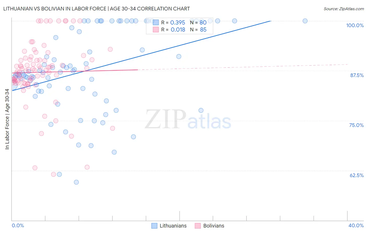 Lithuanian vs Bolivian In Labor Force | Age 30-34