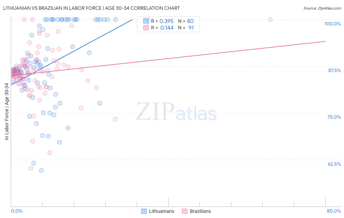 Lithuanian vs Brazilian In Labor Force | Age 30-34