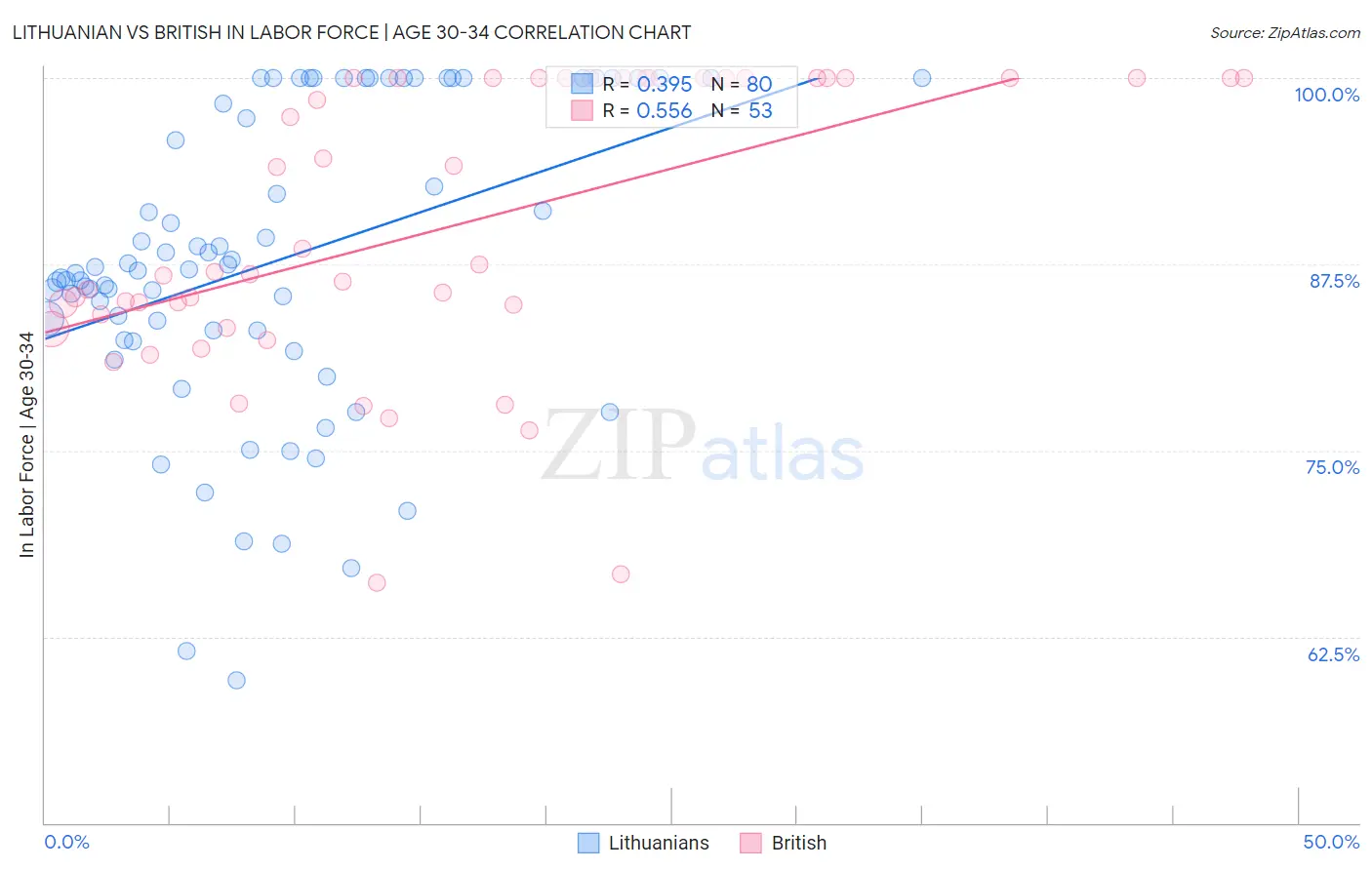 Lithuanian vs British In Labor Force | Age 30-34