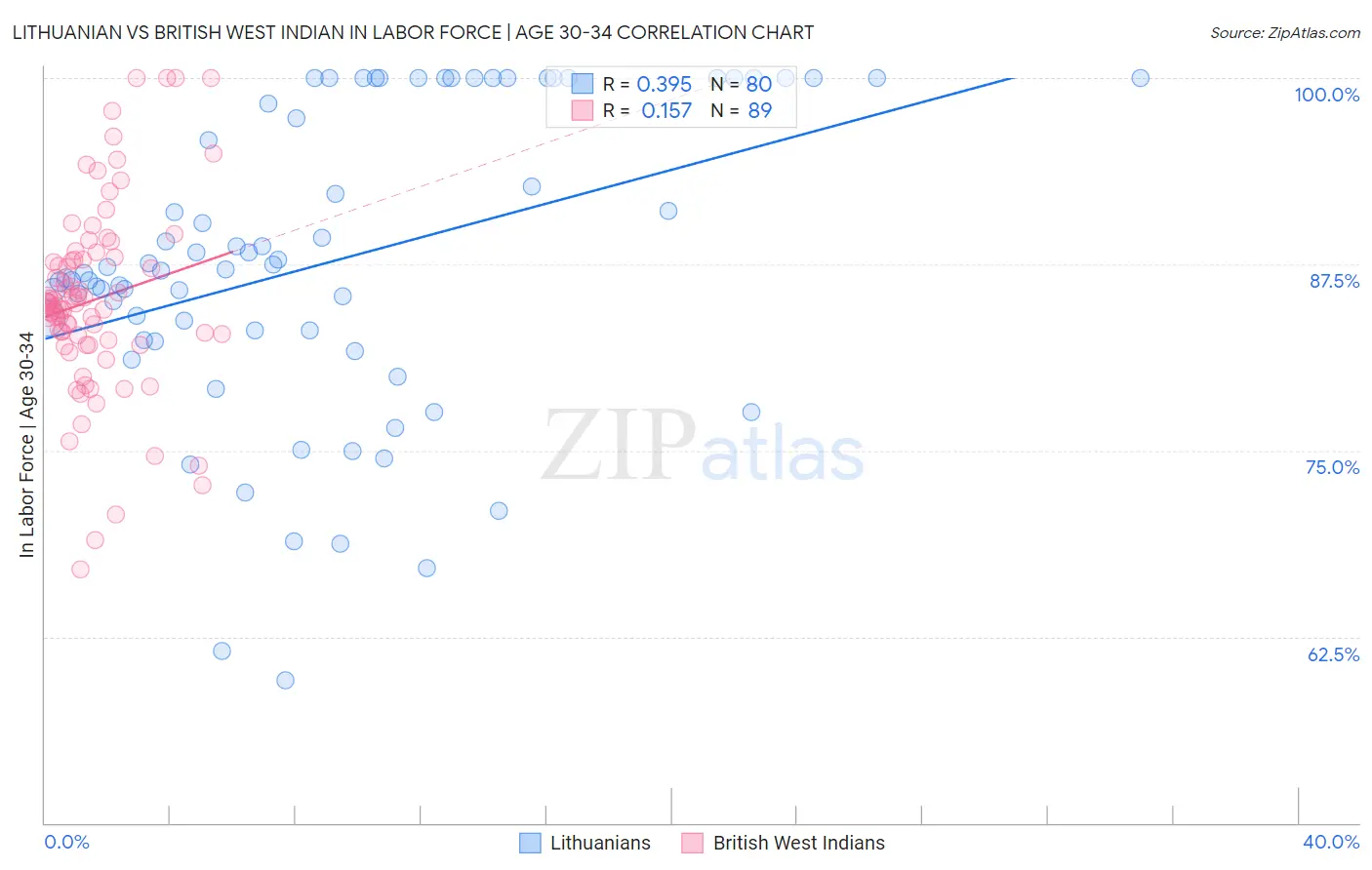 Lithuanian vs British West Indian In Labor Force | Age 30-34