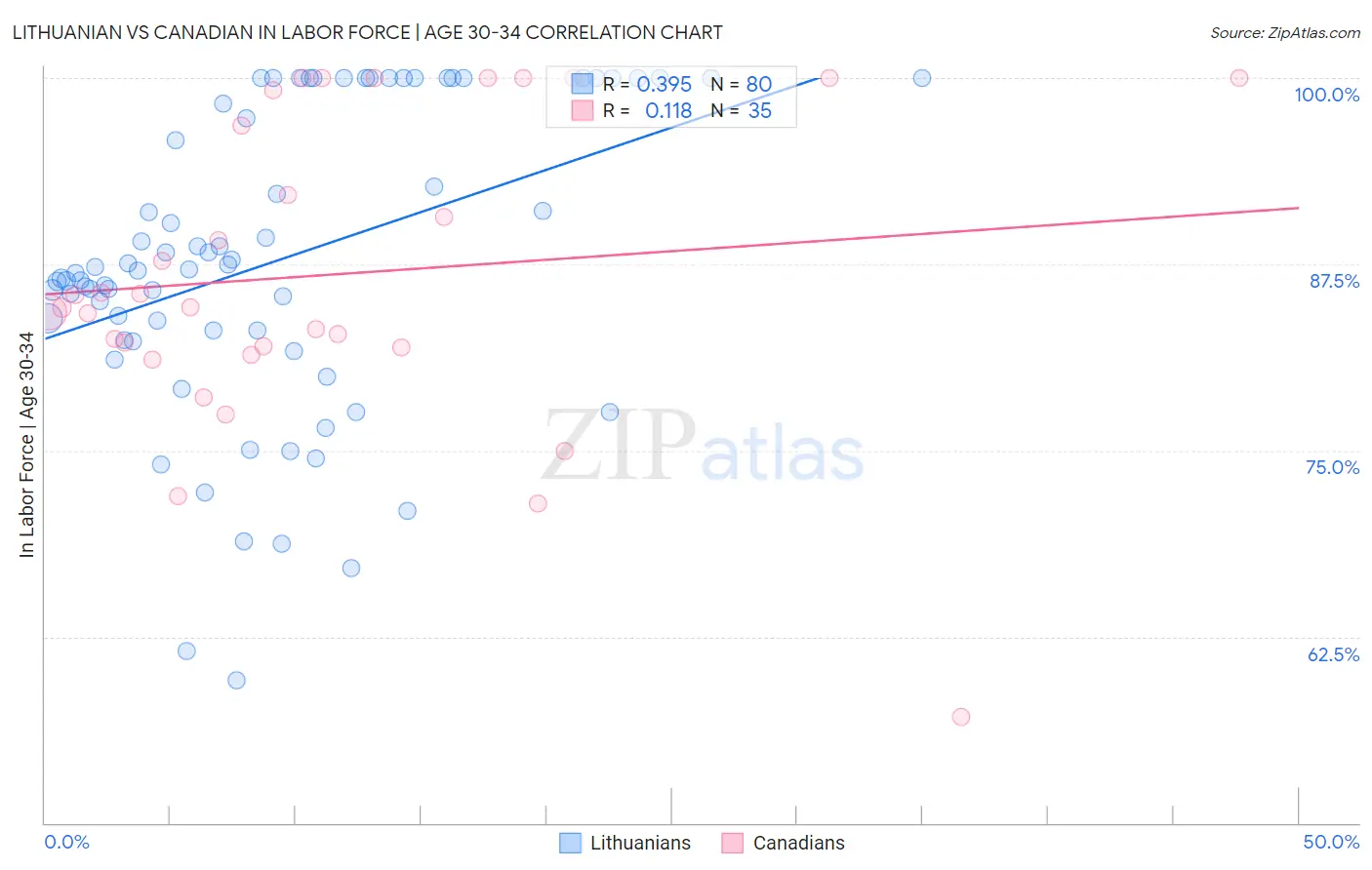 Lithuanian vs Canadian In Labor Force | Age 30-34