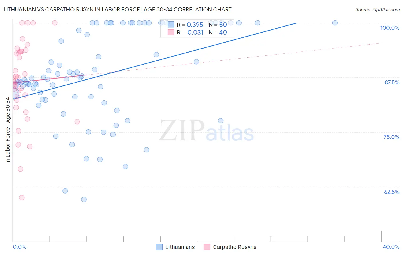 Lithuanian vs Carpatho Rusyn In Labor Force | Age 30-34