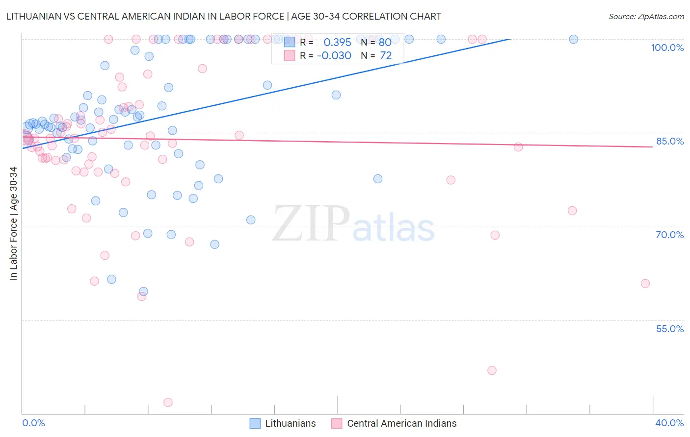 Lithuanian vs Central American Indian In Labor Force | Age 30-34