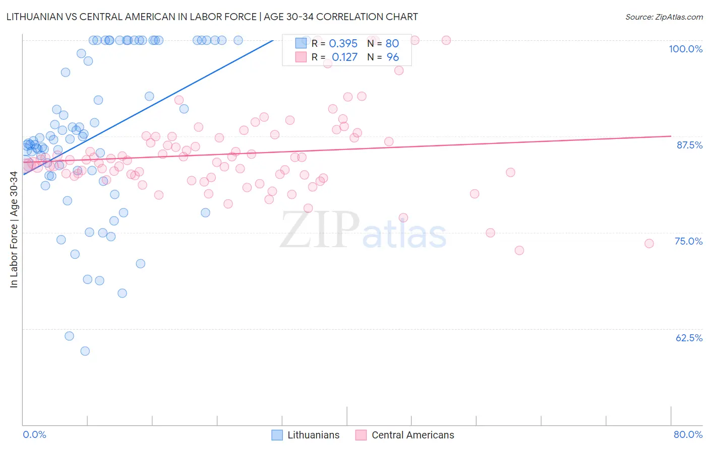 Lithuanian vs Central American In Labor Force | Age 30-34