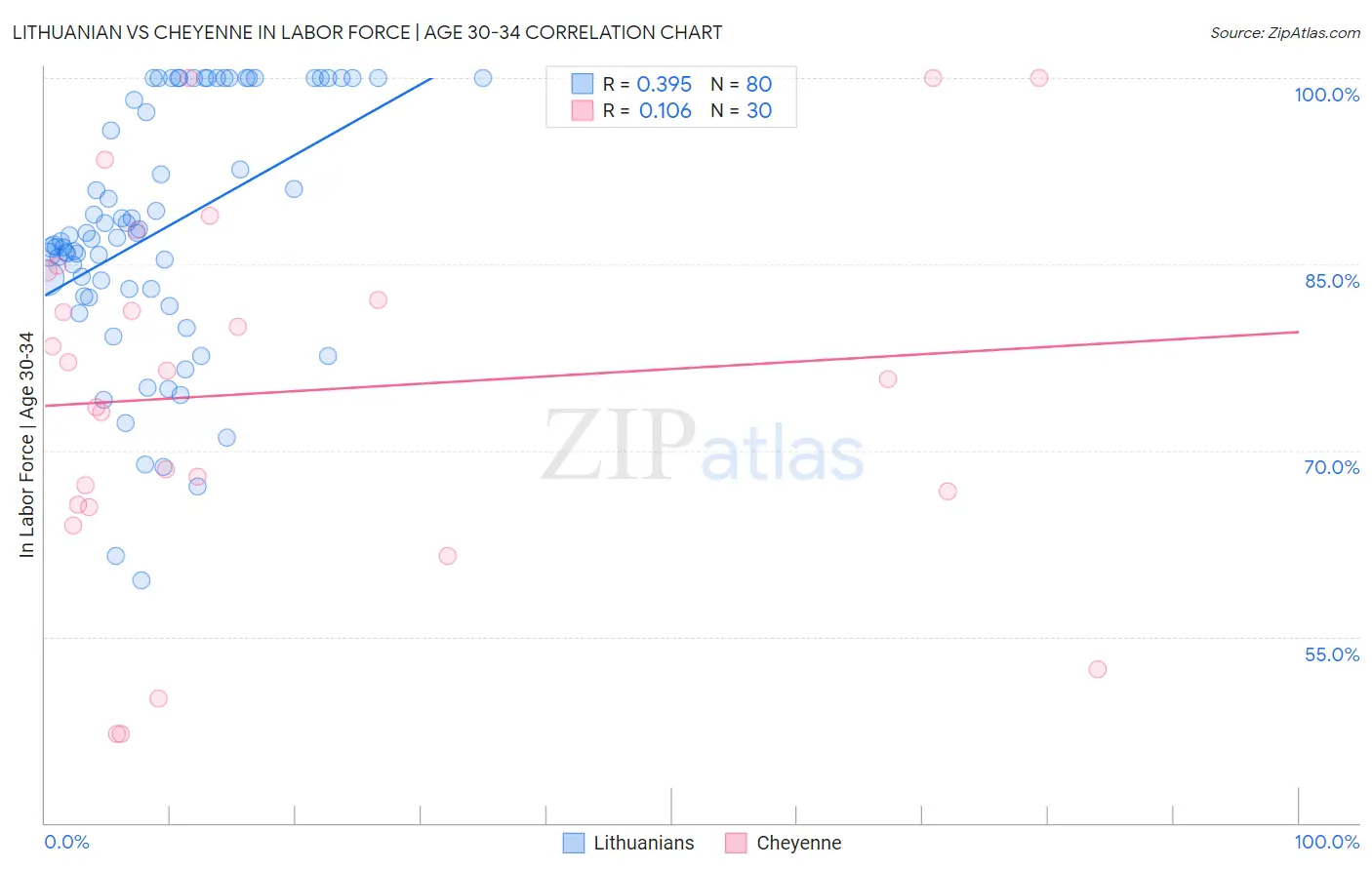 Lithuanian vs Cheyenne In Labor Force | Age 30-34