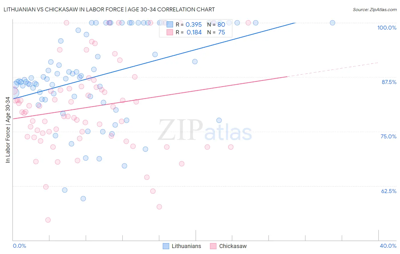 Lithuanian vs Chickasaw In Labor Force | Age 30-34