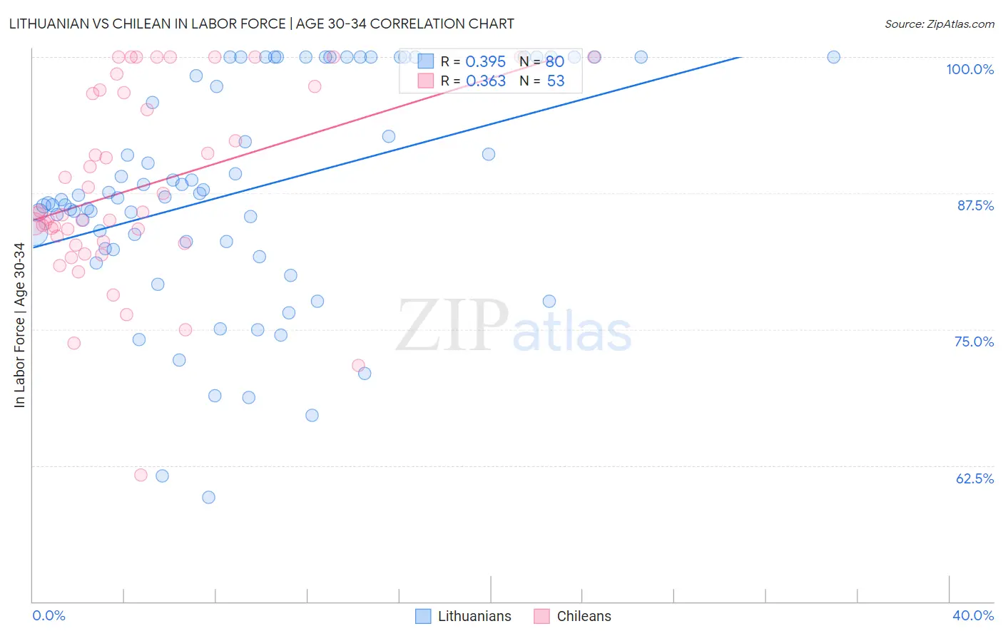 Lithuanian vs Chilean In Labor Force | Age 30-34