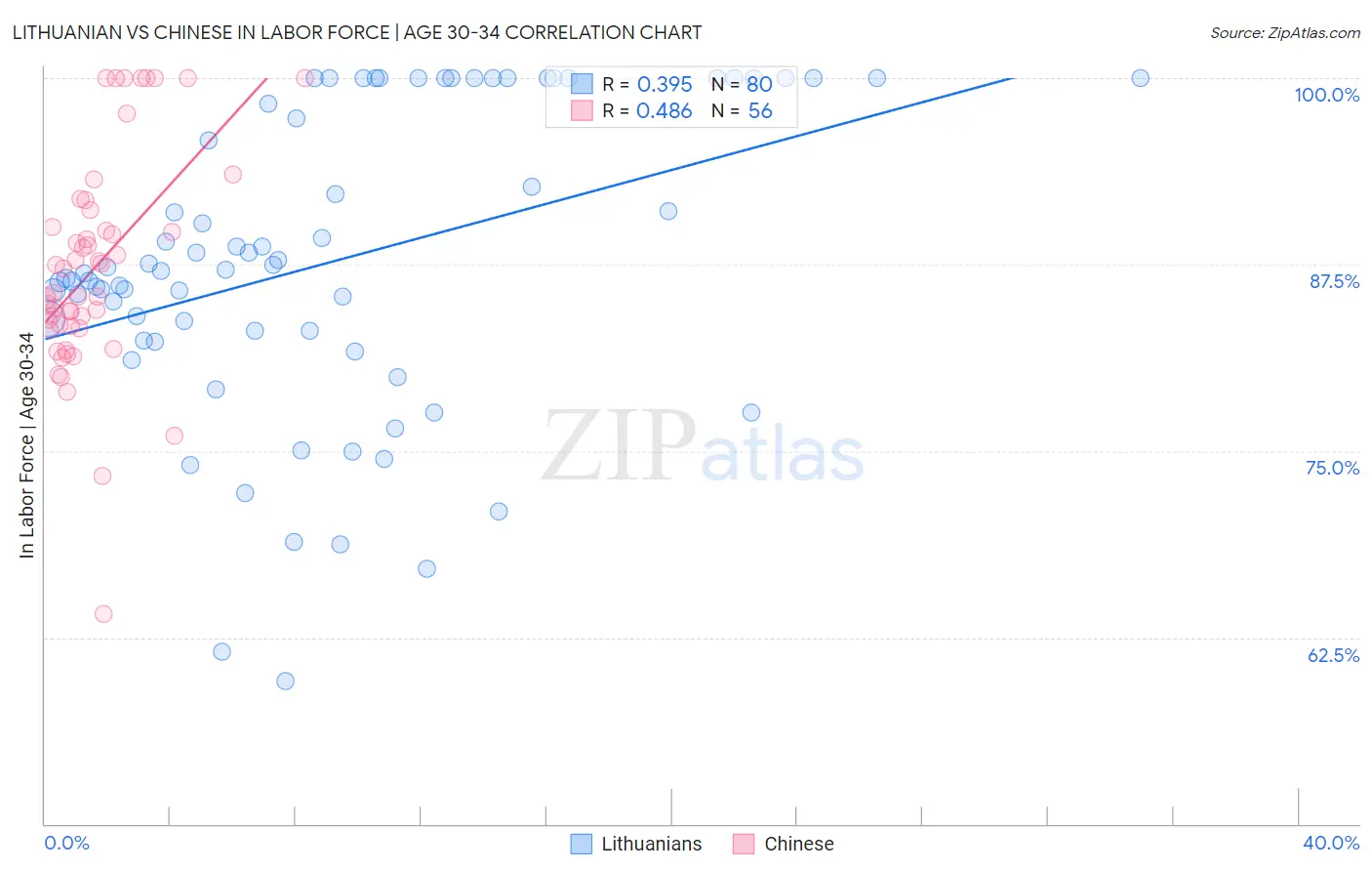 Lithuanian vs Chinese In Labor Force | Age 30-34