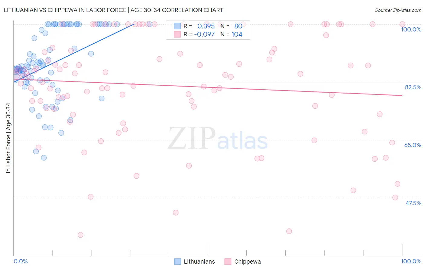 Lithuanian vs Chippewa In Labor Force | Age 30-34