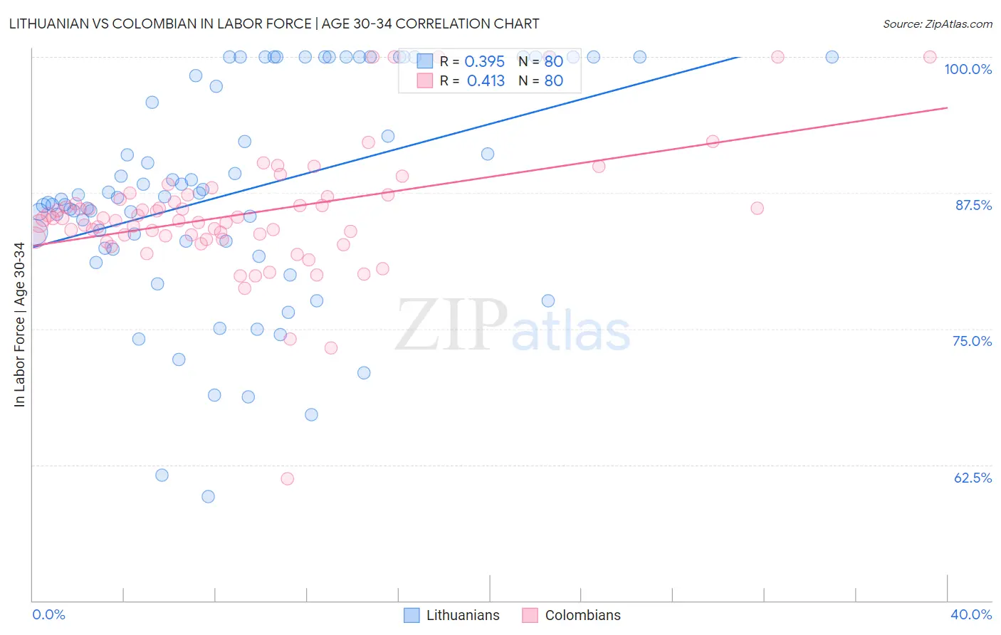 Lithuanian vs Colombian In Labor Force | Age 30-34