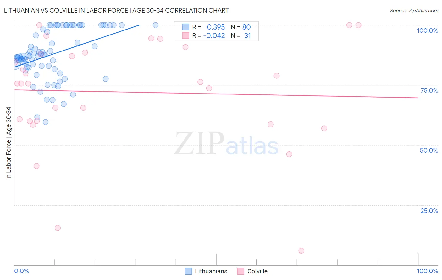 Lithuanian vs Colville In Labor Force | Age 30-34