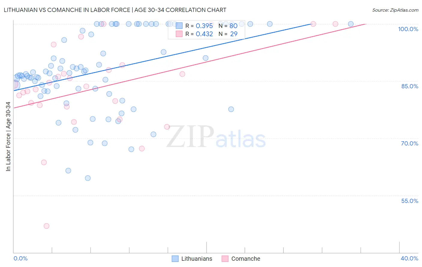 Lithuanian vs Comanche In Labor Force | Age 30-34