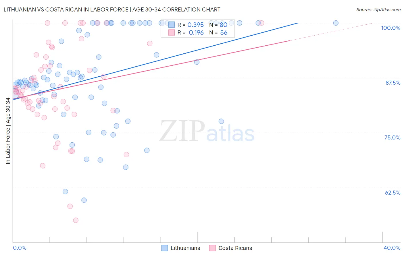 Lithuanian vs Costa Rican In Labor Force | Age 30-34