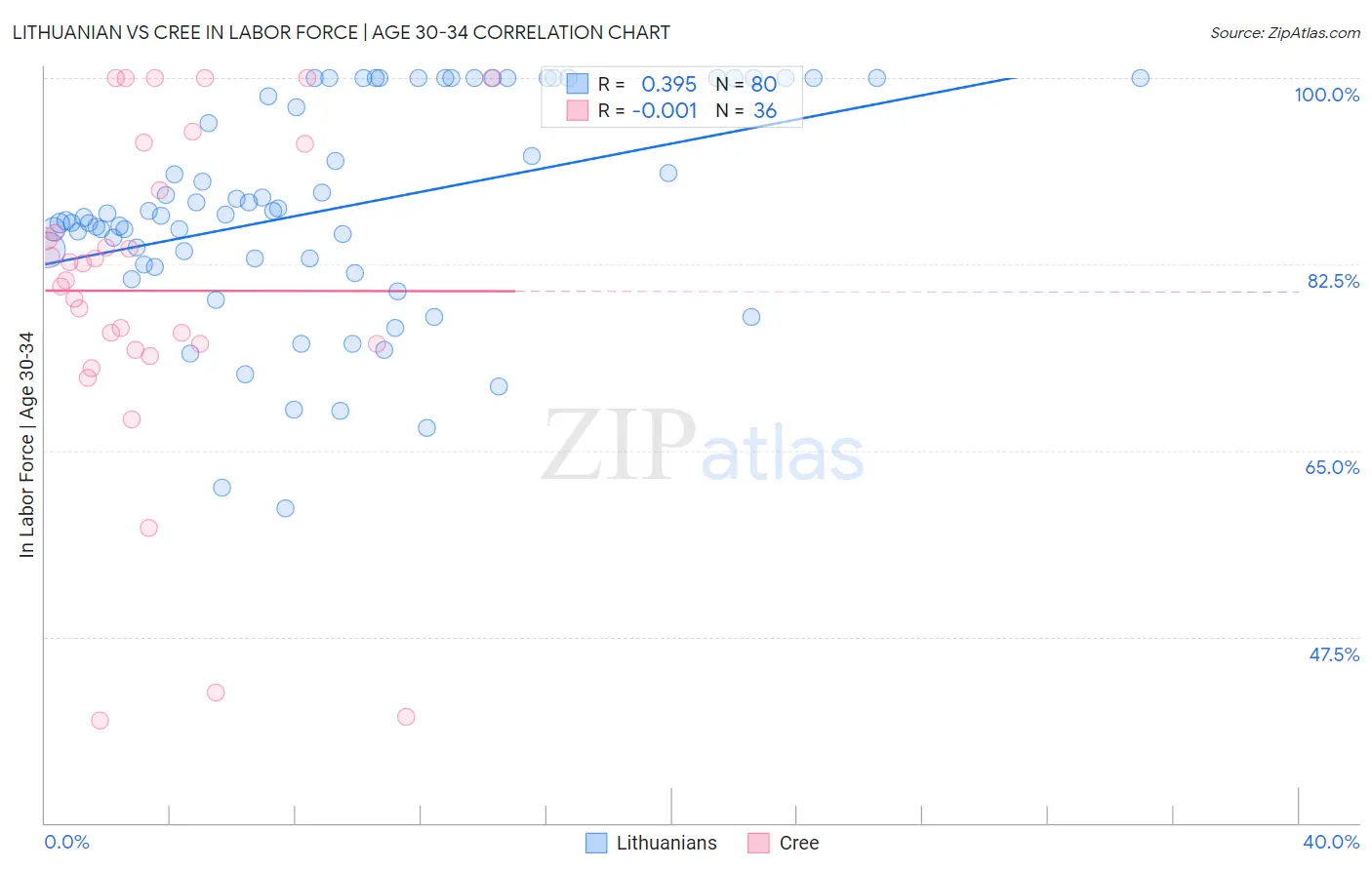 Lithuanian vs Cree In Labor Force | Age 30-34