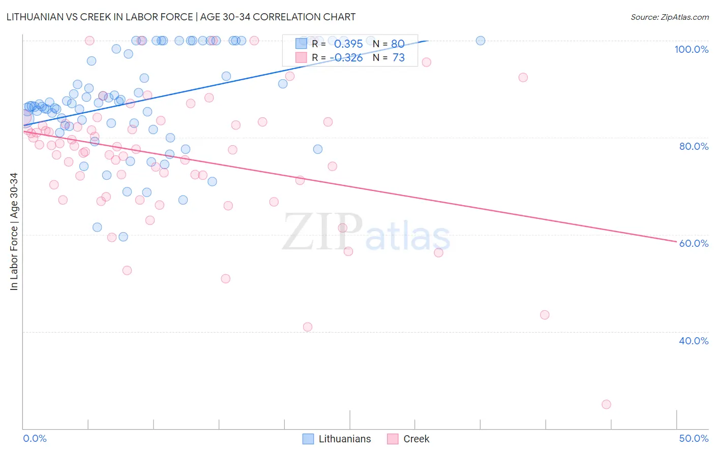 Lithuanian vs Creek In Labor Force | Age 30-34