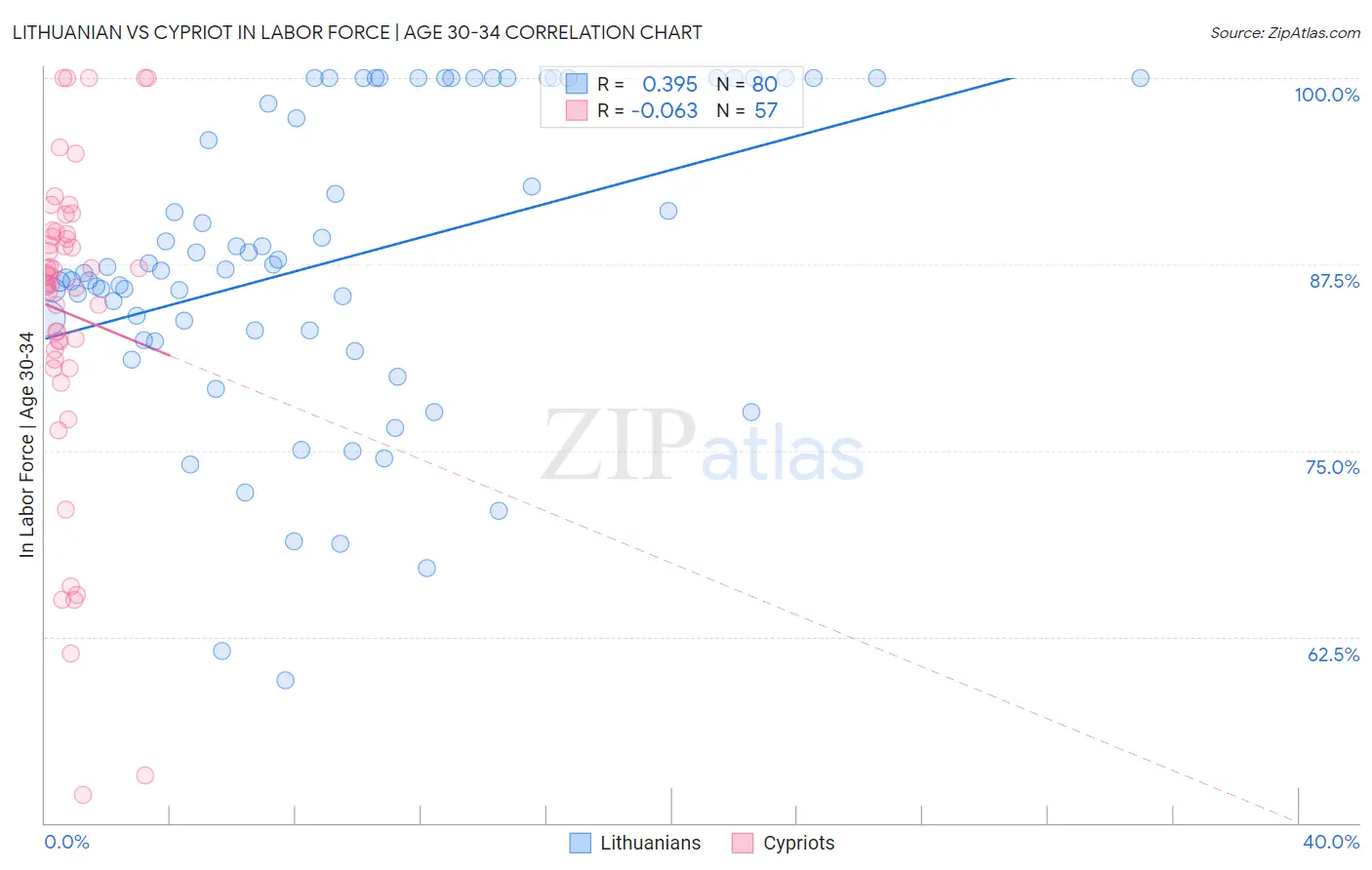 Lithuanian vs Cypriot In Labor Force | Age 30-34