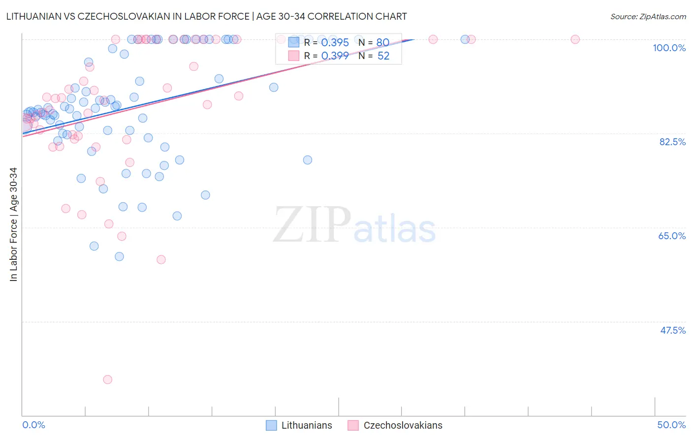 Lithuanian vs Czechoslovakian In Labor Force | Age 30-34