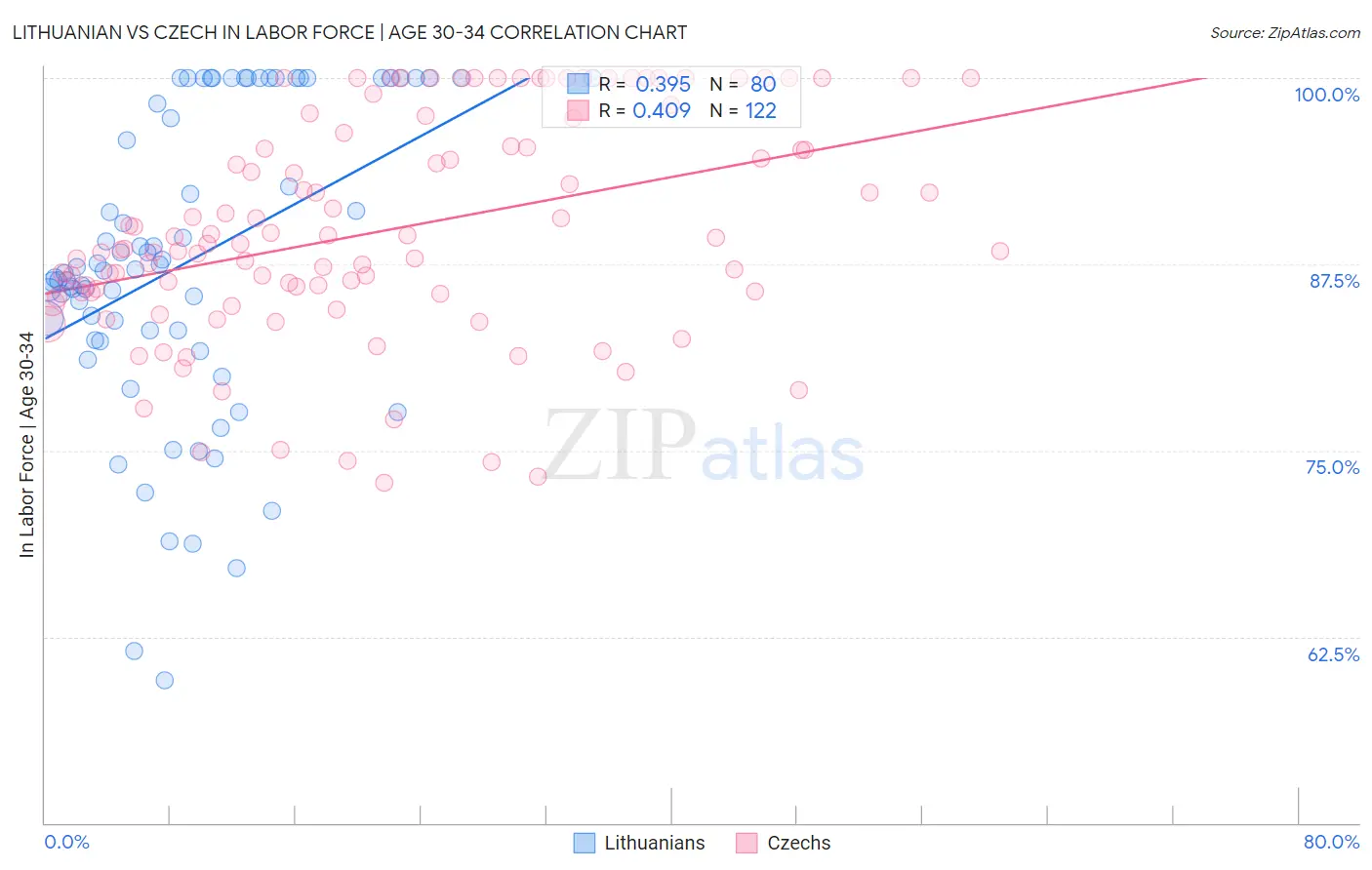 Lithuanian vs Czech In Labor Force | Age 30-34