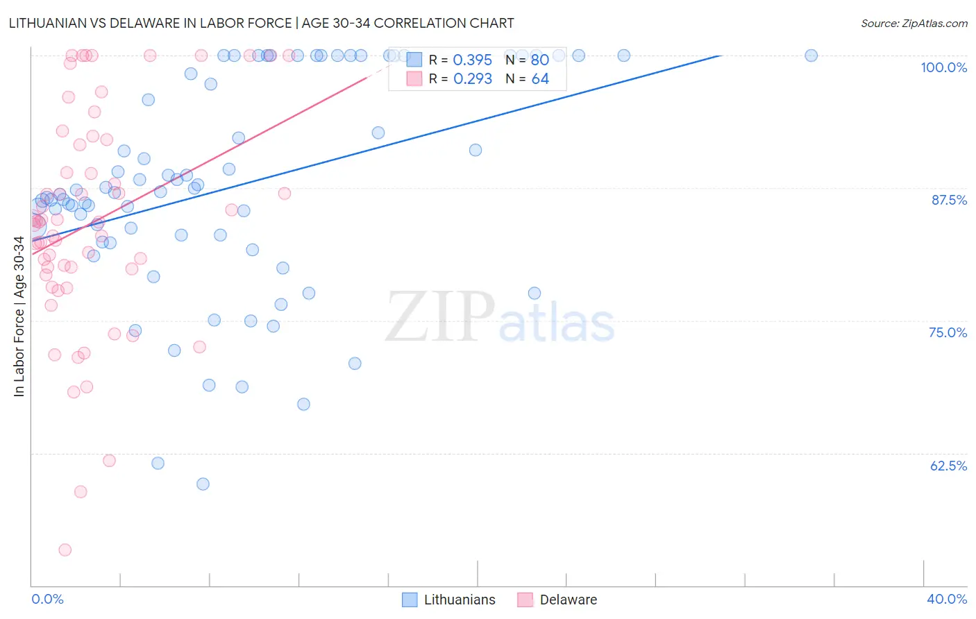 Lithuanian vs Delaware In Labor Force | Age 30-34