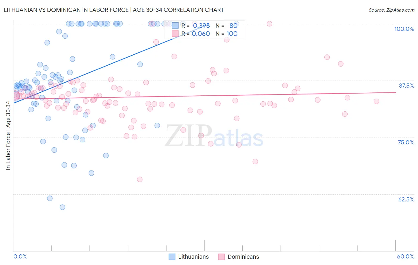Lithuanian vs Dominican In Labor Force | Age 30-34