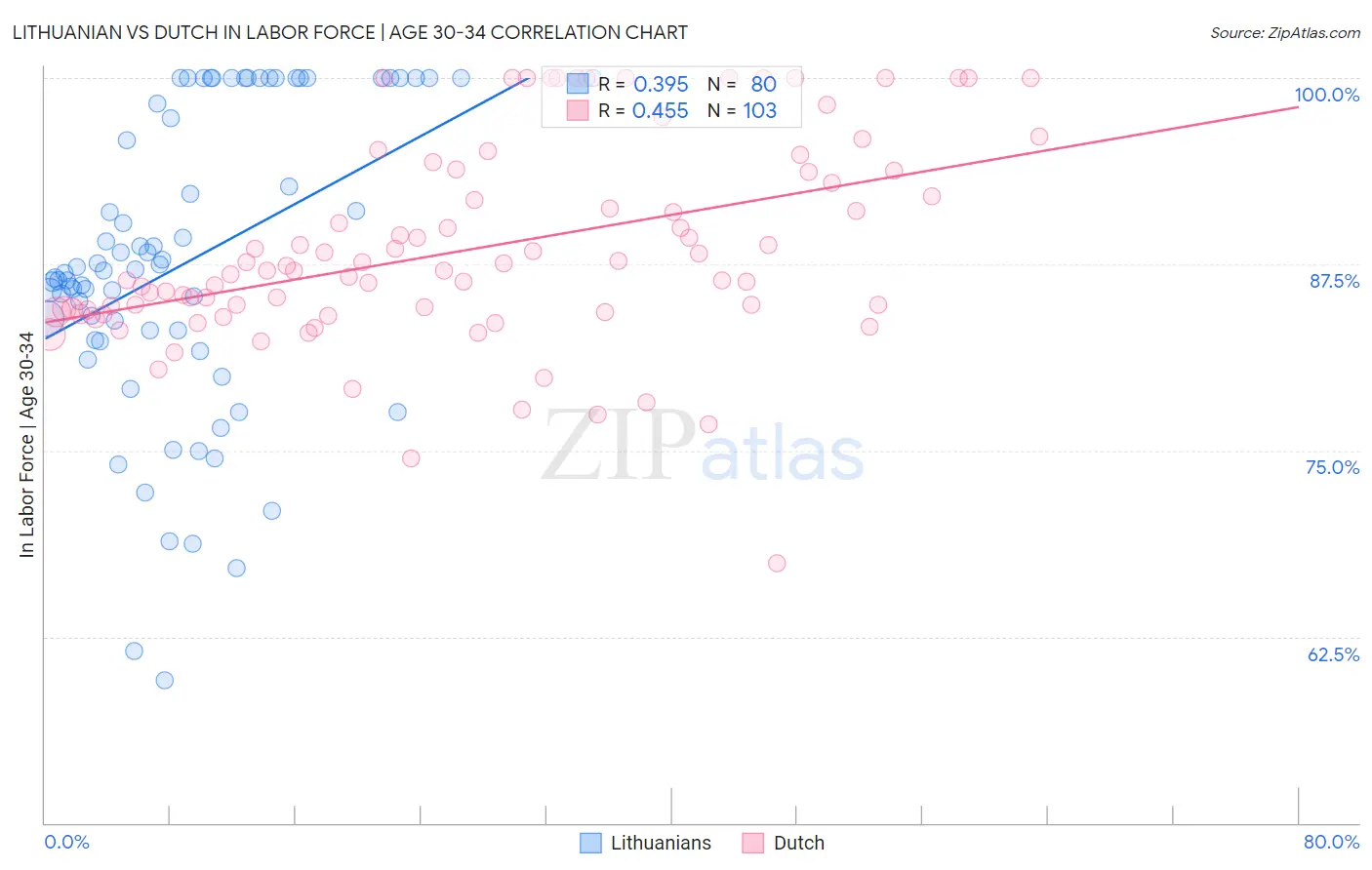 Lithuanian vs Dutch In Labor Force | Age 30-34