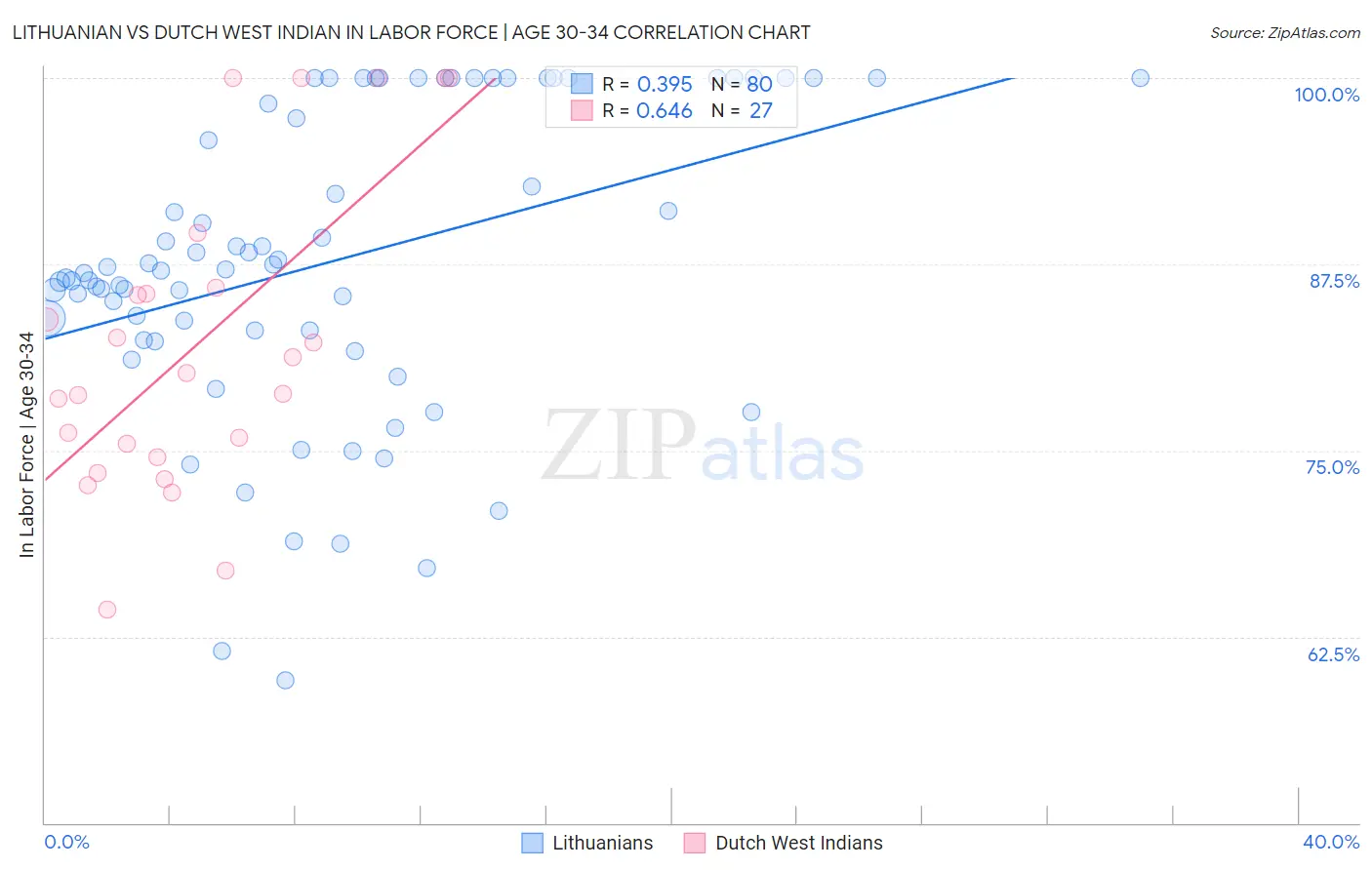 Lithuanian vs Dutch West Indian In Labor Force | Age 30-34