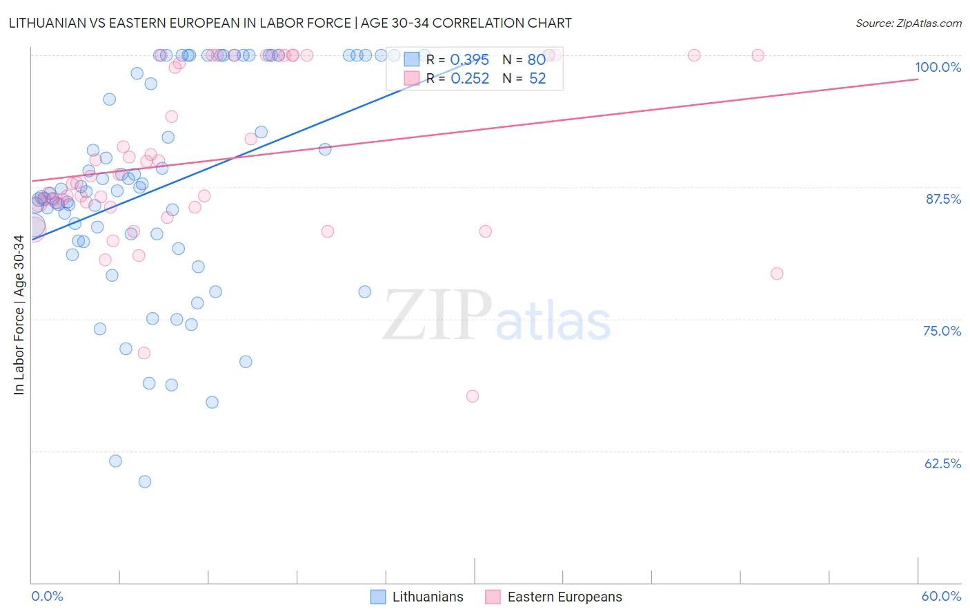 Lithuanian vs Eastern European In Labor Force | Age 30-34