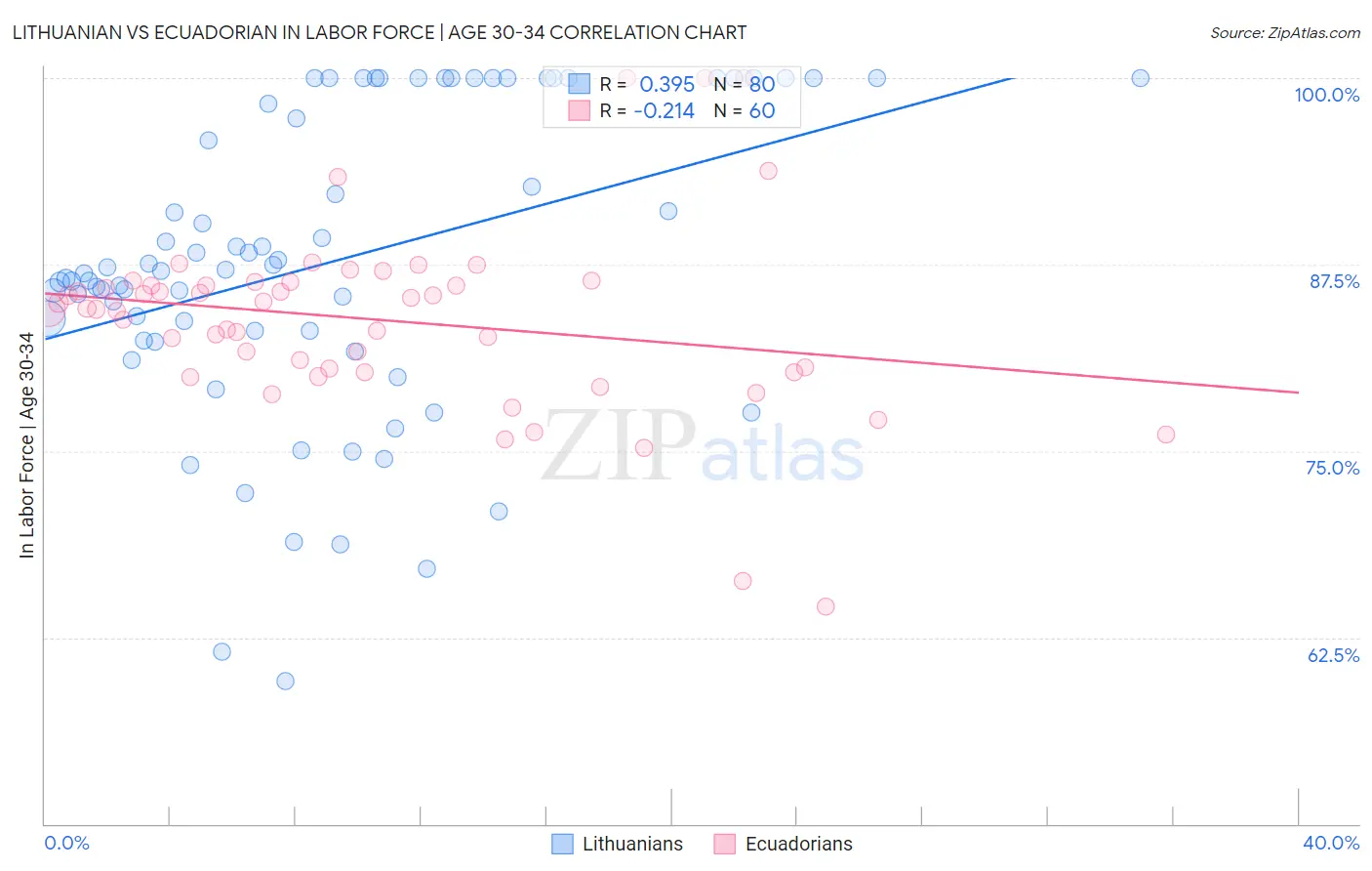 Lithuanian vs Ecuadorian In Labor Force | Age 30-34