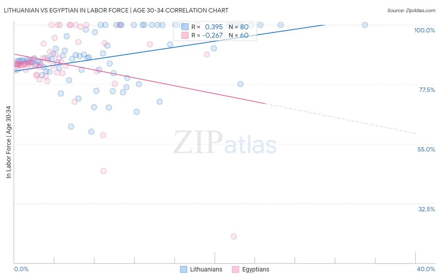 Lithuanian vs Egyptian In Labor Force | Age 30-34