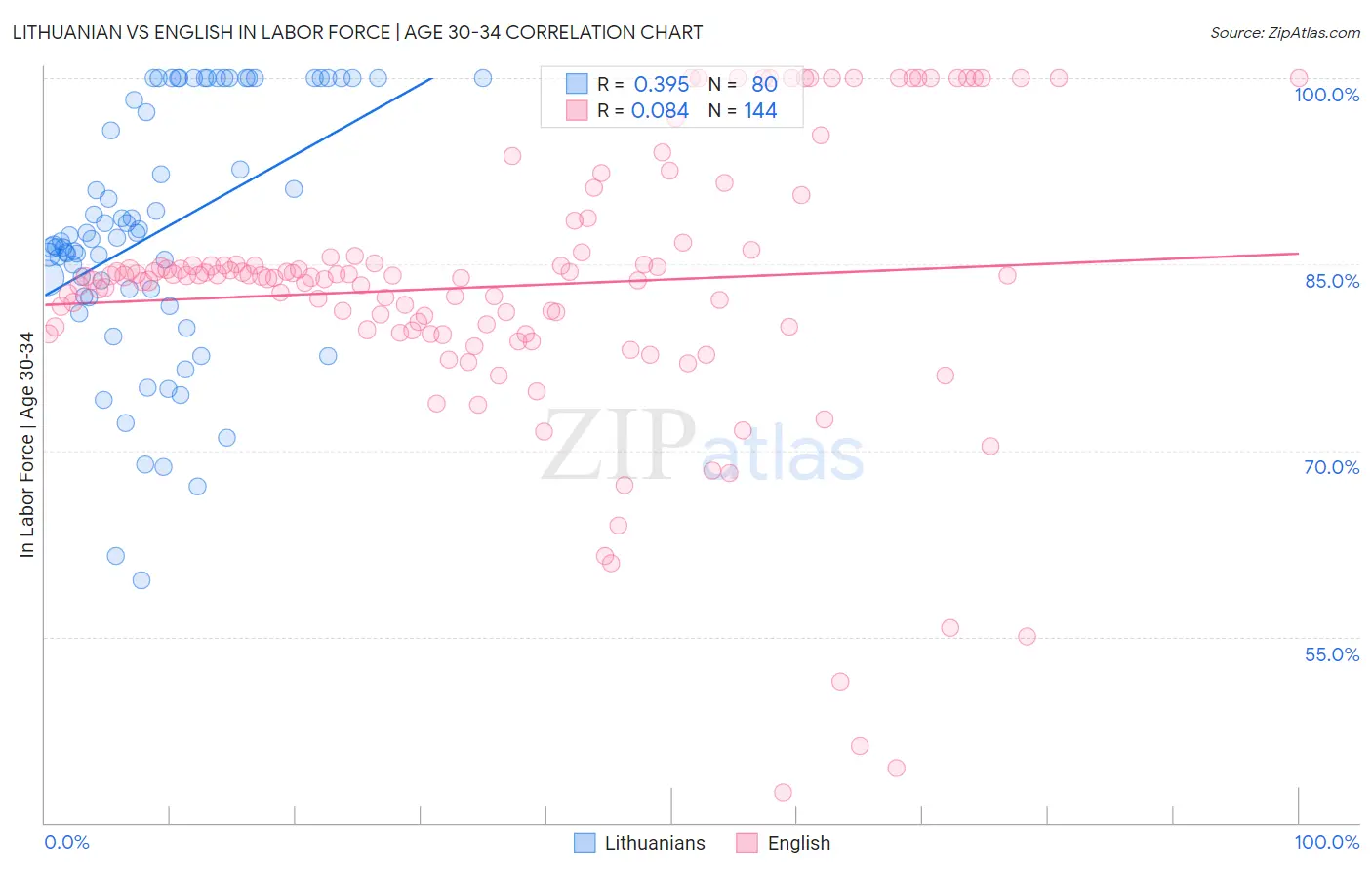 Lithuanian vs English In Labor Force | Age 30-34