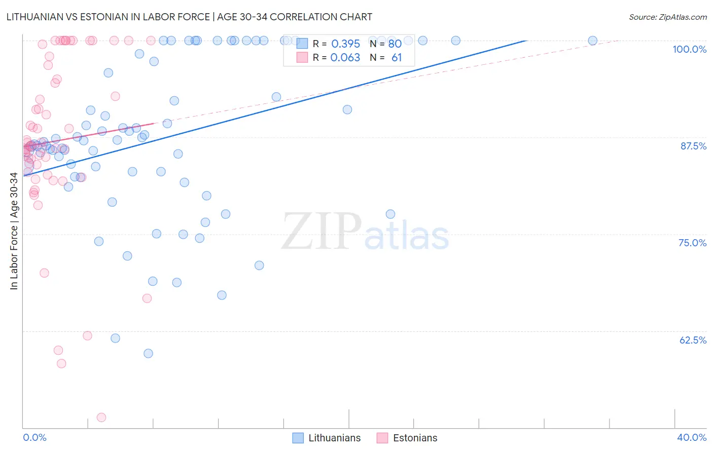 Lithuanian vs Estonian In Labor Force | Age 30-34