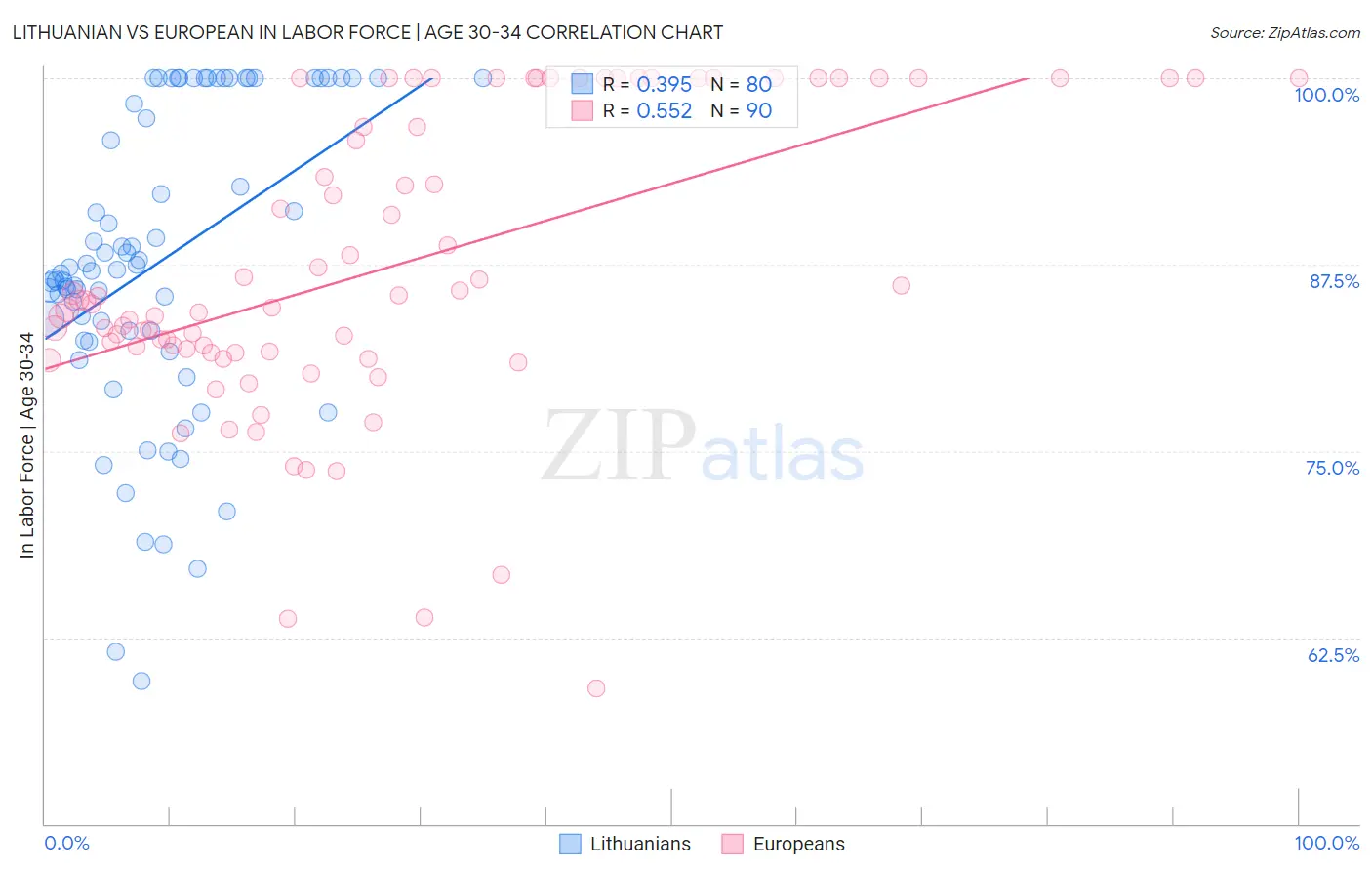 Lithuanian vs European In Labor Force | Age 30-34