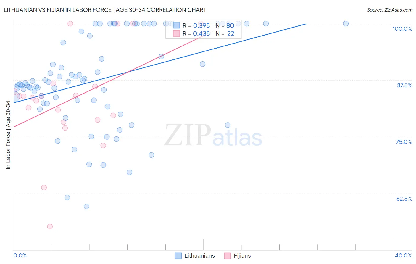 Lithuanian vs Fijian In Labor Force | Age 30-34