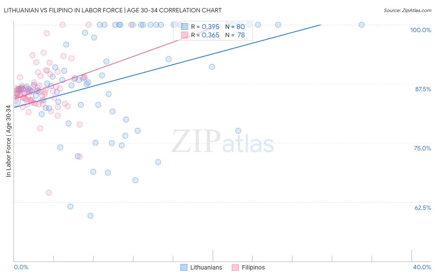 Lithuanian vs Filipino In Labor Force | Age 30-34