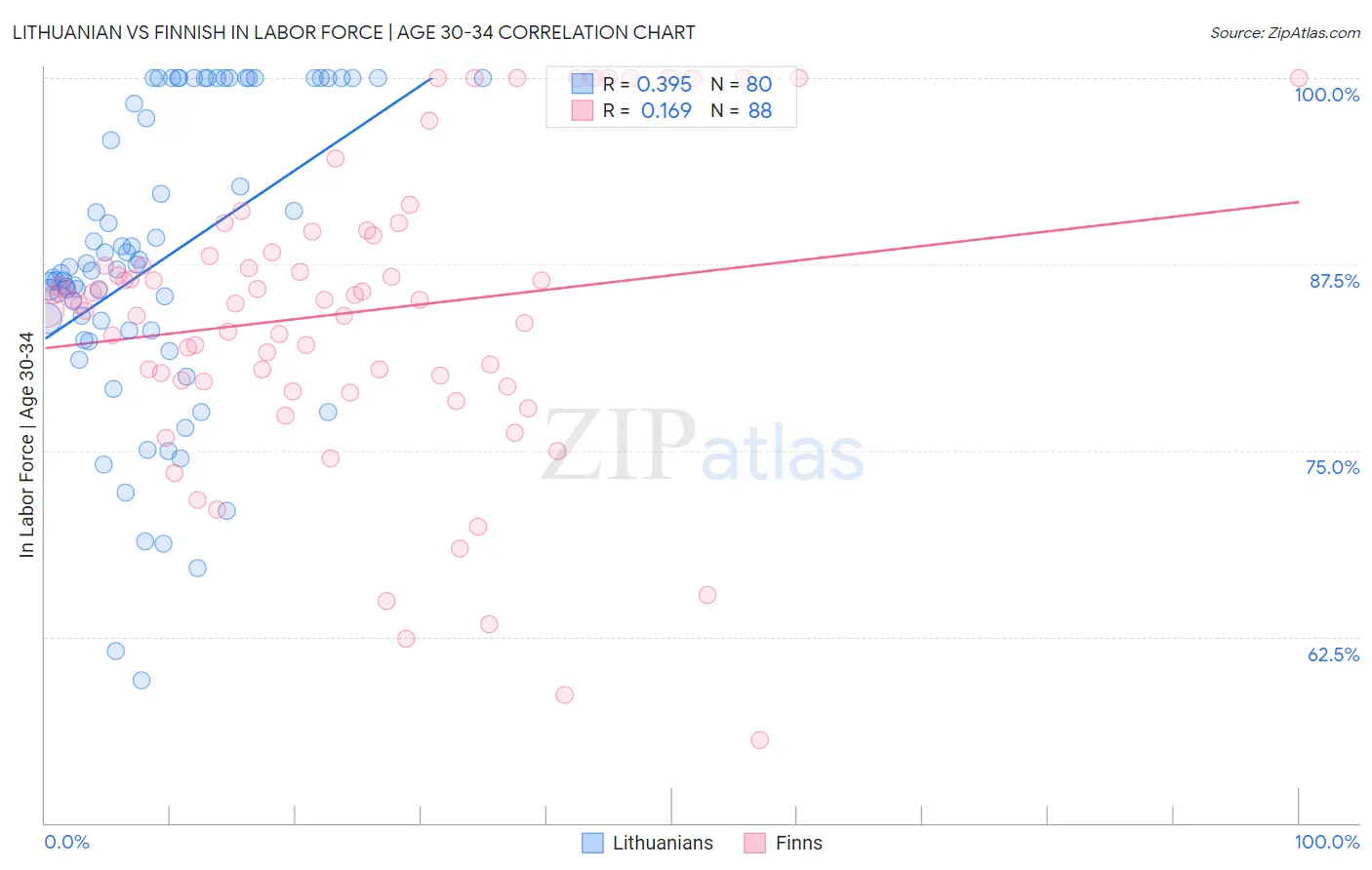 Lithuanian vs Finnish In Labor Force | Age 30-34