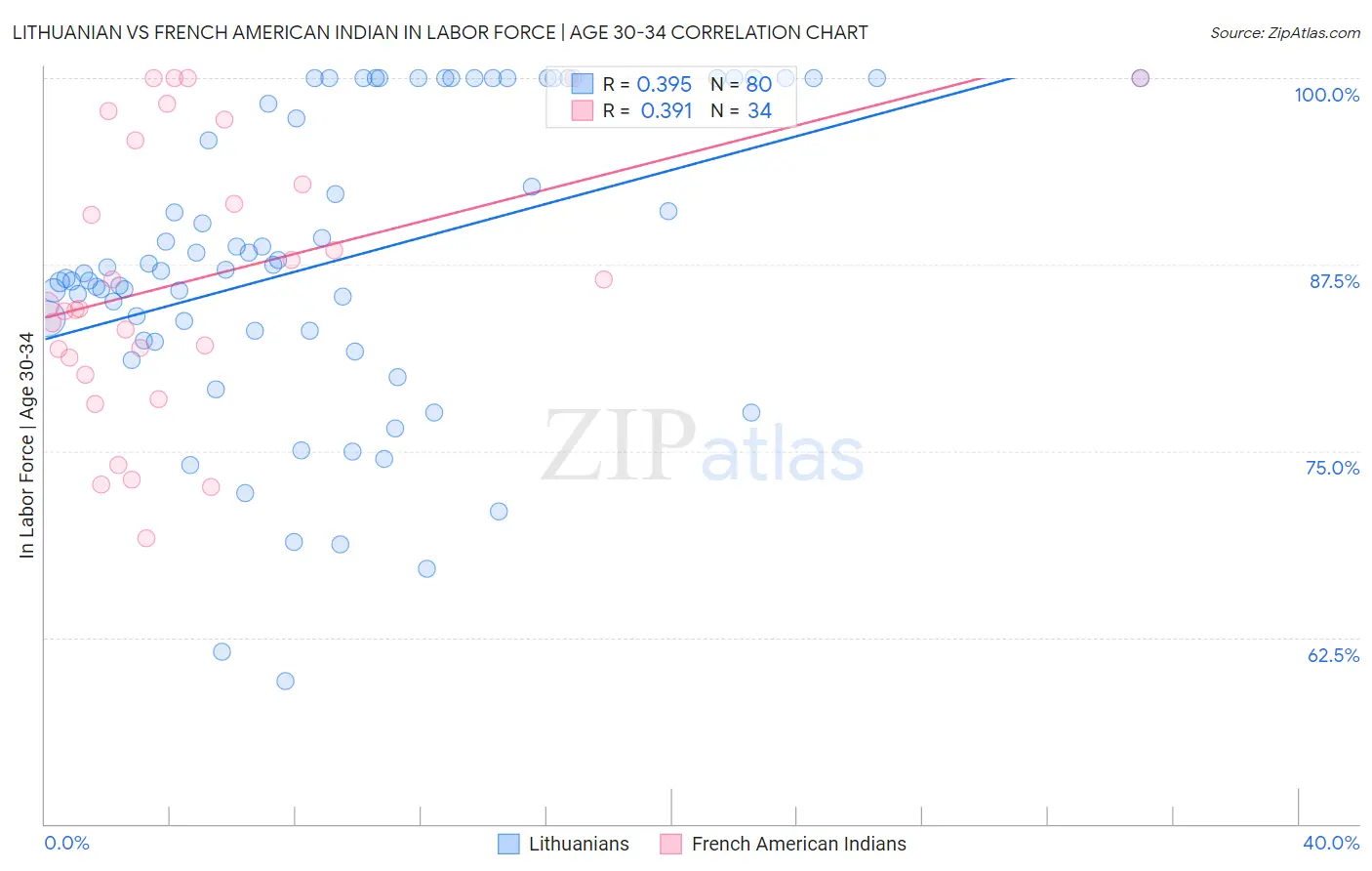 Lithuanian vs French American Indian In Labor Force | Age 30-34