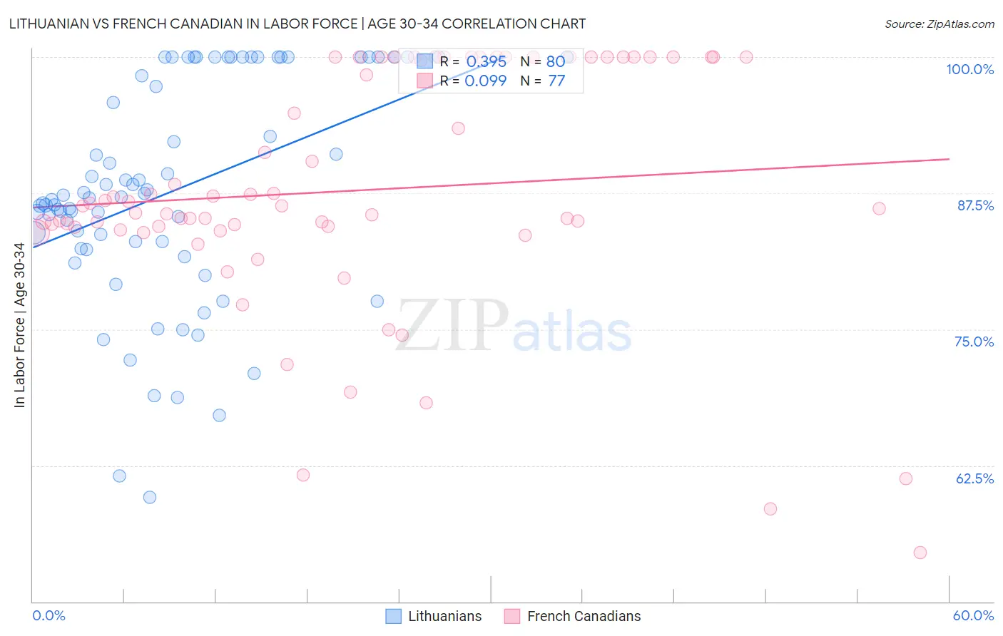 Lithuanian vs French Canadian In Labor Force | Age 30-34