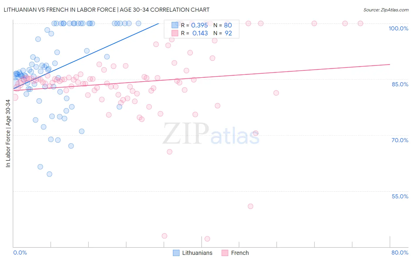 Lithuanian vs French In Labor Force | Age 30-34