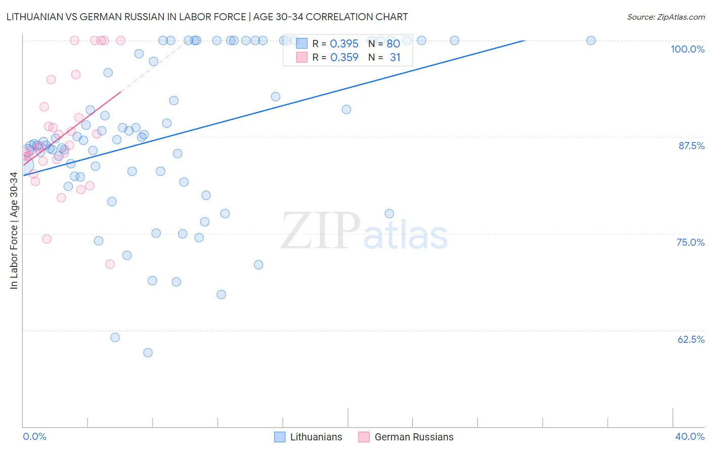 Lithuanian vs German Russian In Labor Force | Age 30-34