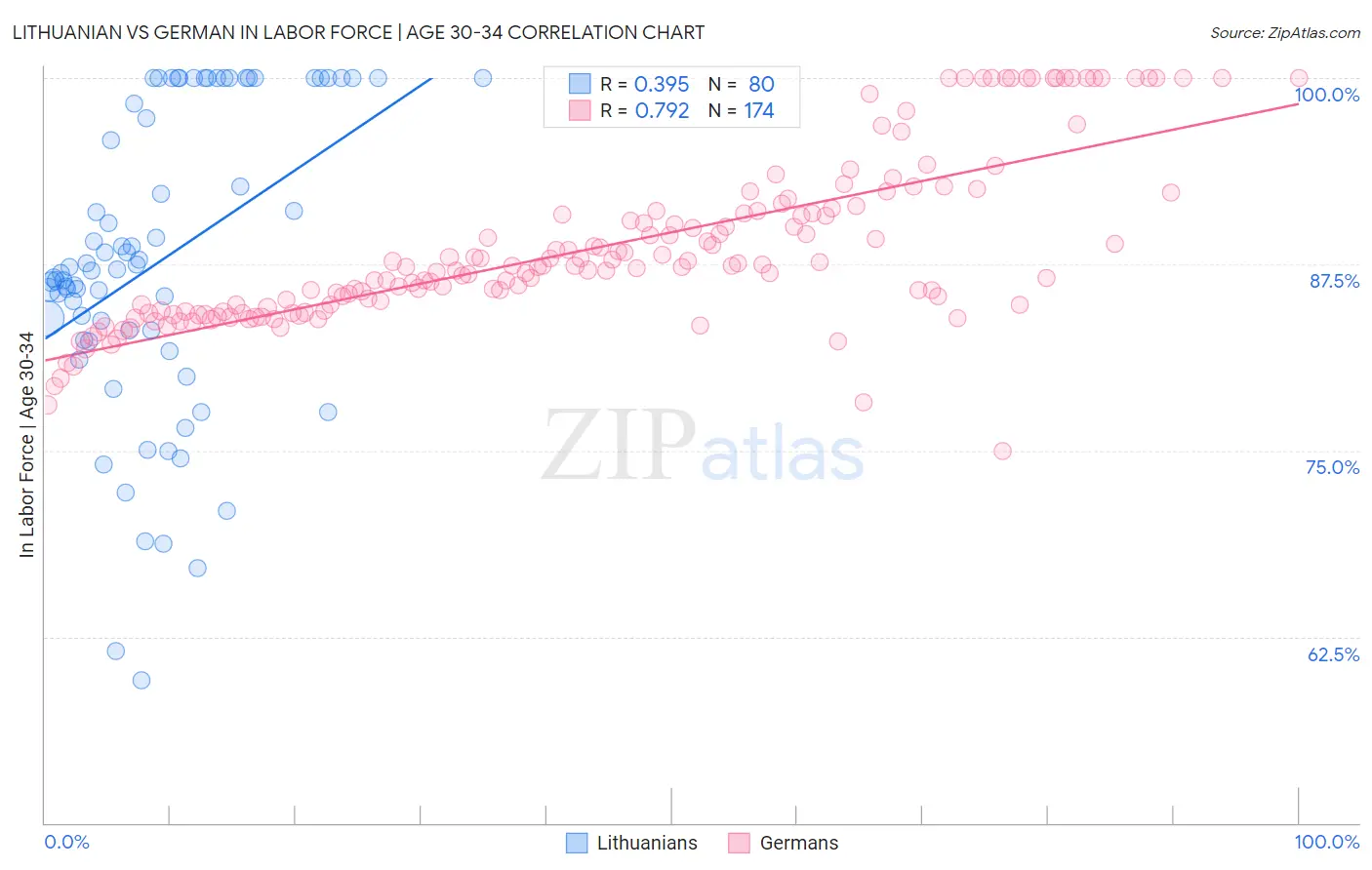 Lithuanian vs German In Labor Force | Age 30-34