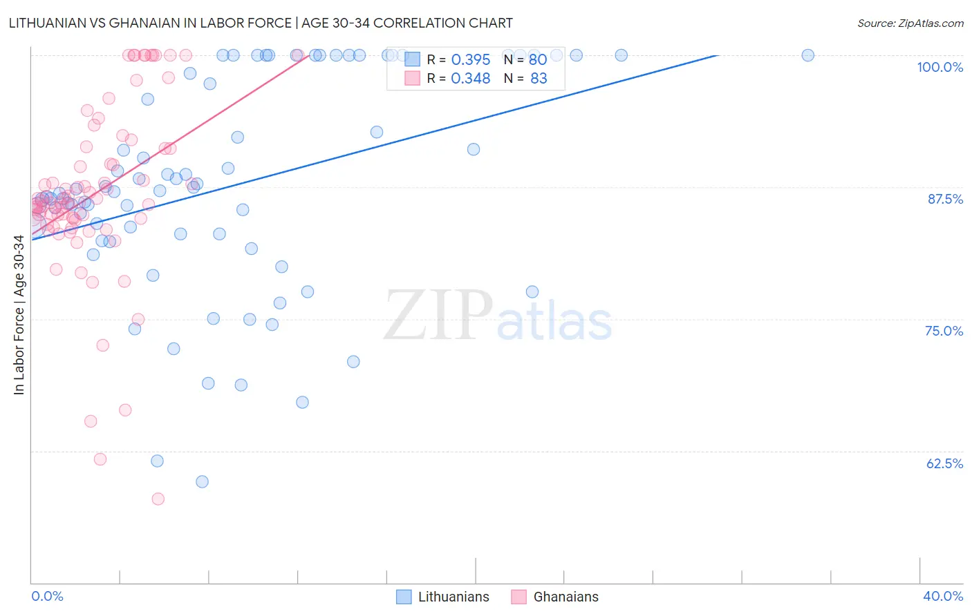 Lithuanian vs Ghanaian In Labor Force | Age 30-34