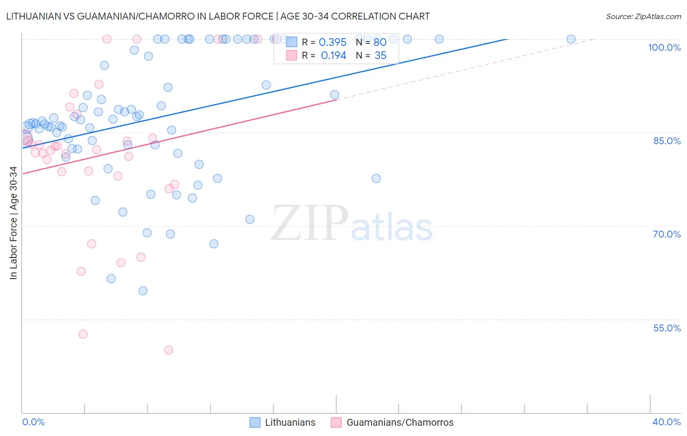 Lithuanian vs Guamanian/Chamorro In Labor Force | Age 30-34