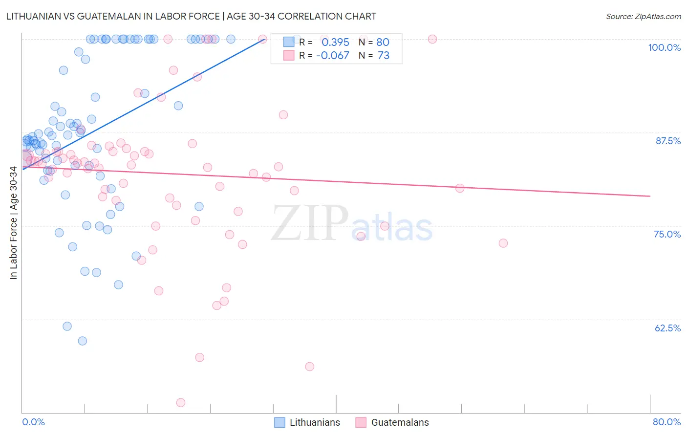 Lithuanian vs Guatemalan In Labor Force | Age 30-34