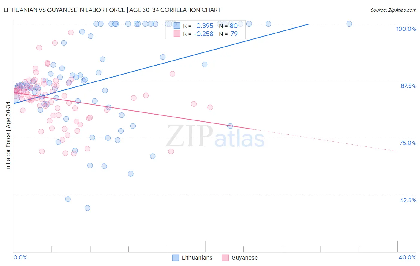 Lithuanian vs Guyanese In Labor Force | Age 30-34