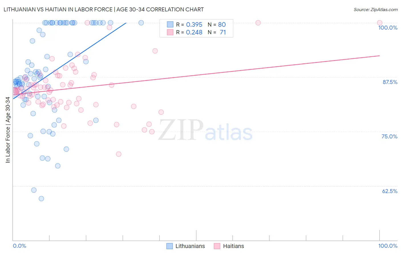 Lithuanian vs Haitian In Labor Force | Age 30-34