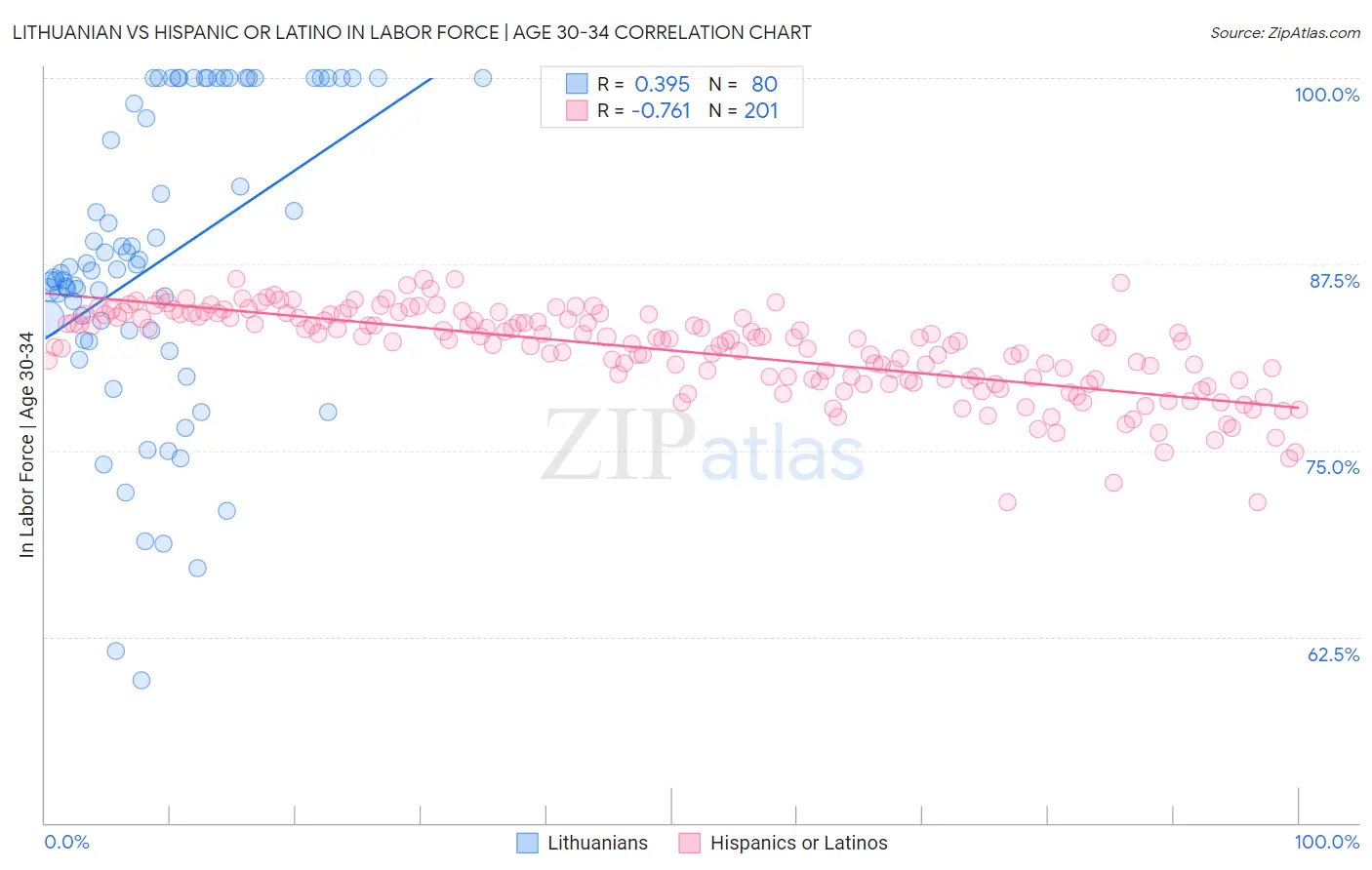 Lithuanian vs Hispanic or Latino In Labor Force | Age 30-34