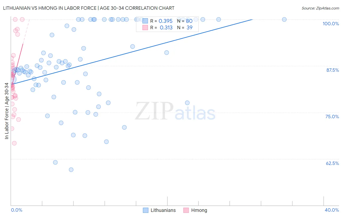 Lithuanian vs Hmong In Labor Force | Age 30-34