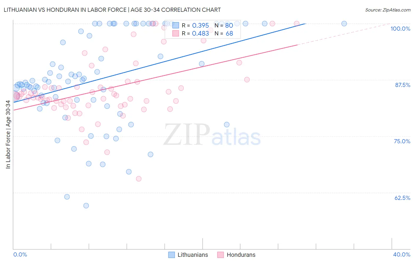 Lithuanian vs Honduran In Labor Force | Age 30-34